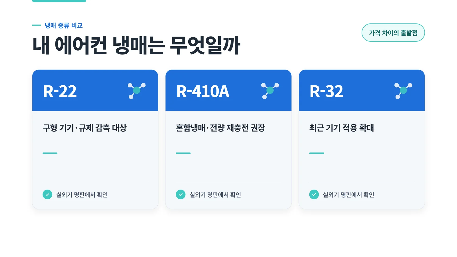 R-22·R-410A·R-32 냉매 종류별 충전 방식과 가격 차이의 출발점을 비교한 안내 이미지